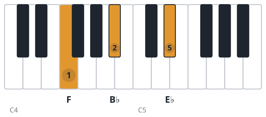 Bbsus4 piano chord diagram, second inversion, F B♭ E♭