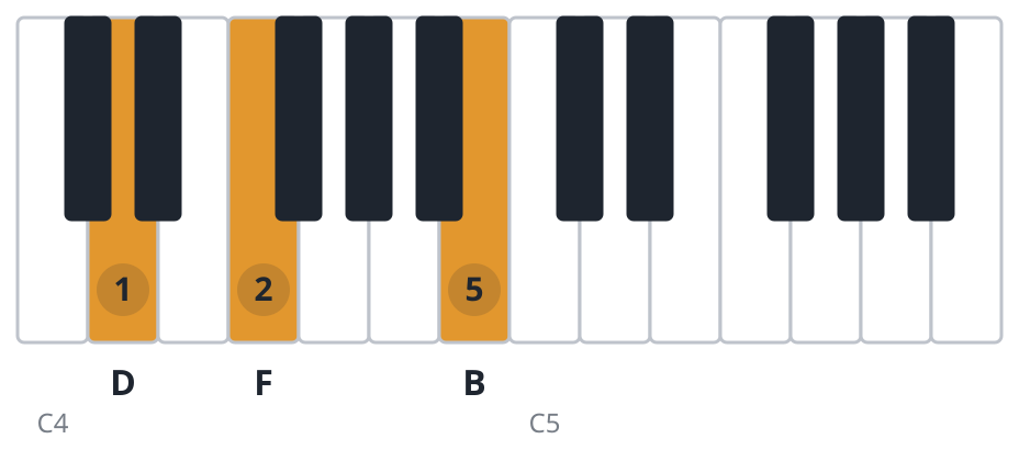 Bdim piano chord diagram, first inversion, D F B