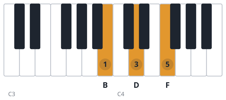 Bdim piano chord diagram, root position, B D F