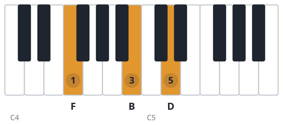 Bdim piano chord diagram, second inversion, F B D
