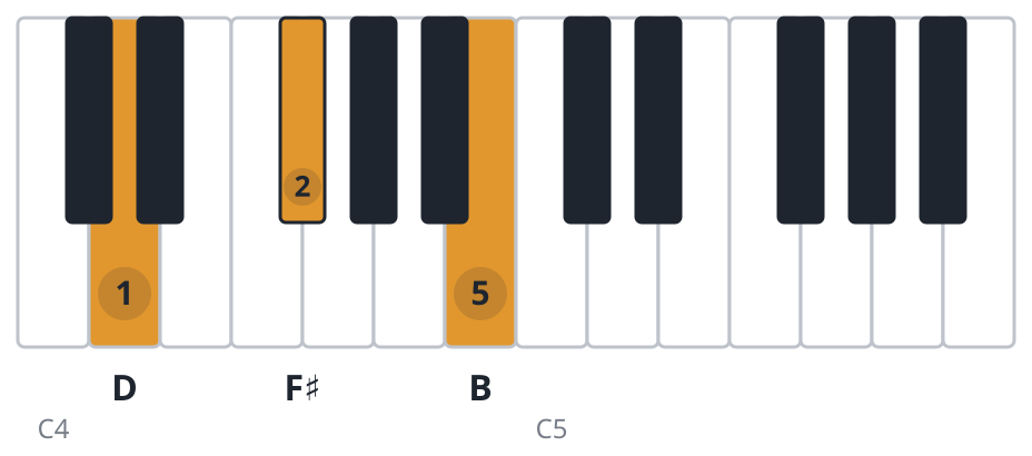 Bm piano chord diagram, first inversion, D F♯ B