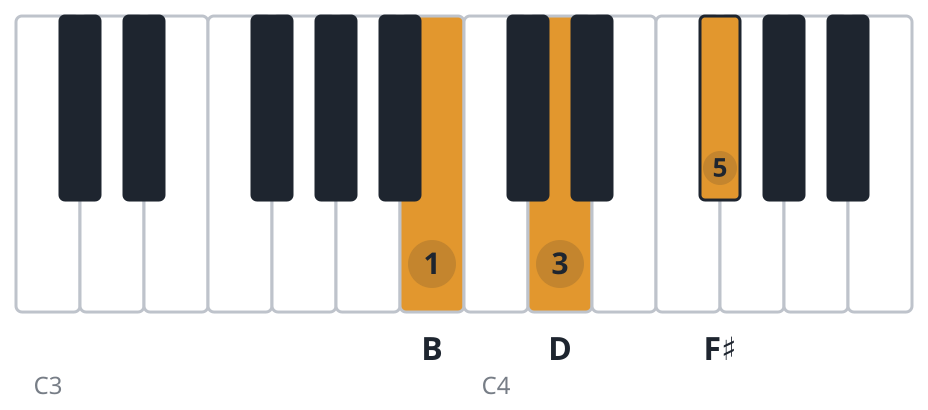 Bm piano chord diagram, root position, B D F♯