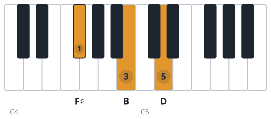 Bm piano chord diagram, second inversion, F♯ B D