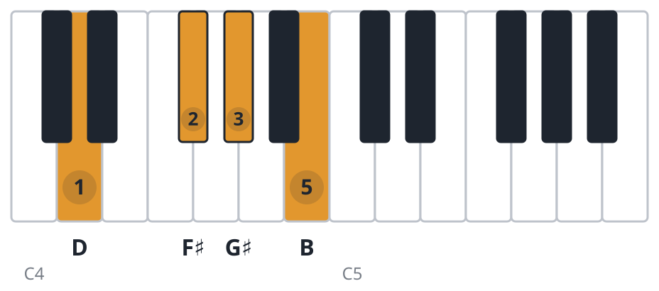 Bm6 piano chord diagram, first inversion, D F♯ G♯ B