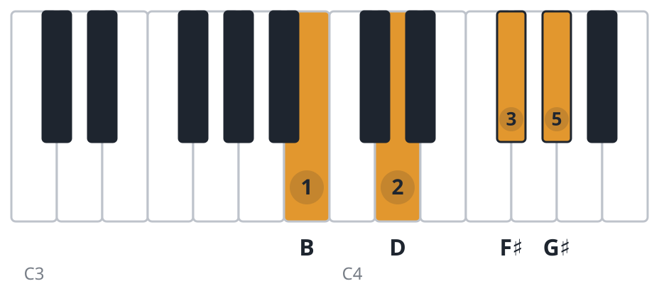 Bm6 piano chord diagram, root position, B D F♯ G♯