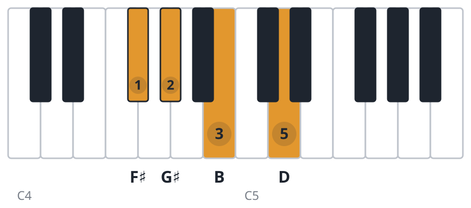 Bm6 piano chord diagram, second inversion, F♯ G♯ B D