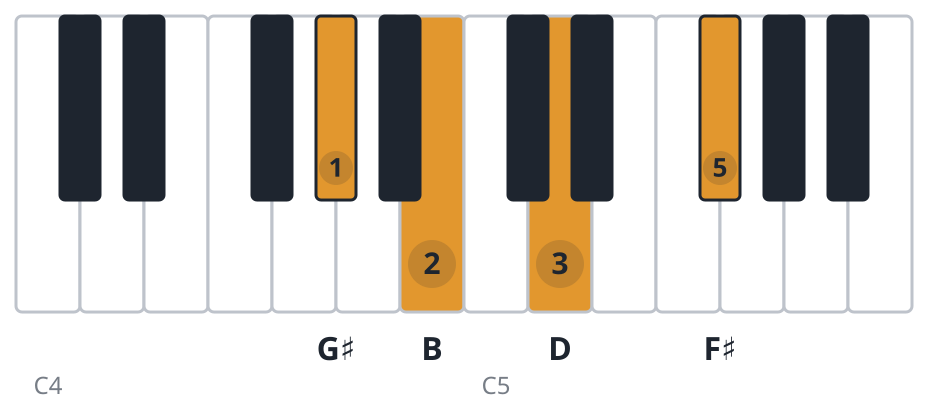 Bm6 piano chord diagram, third inversion, G♯ B D F♯