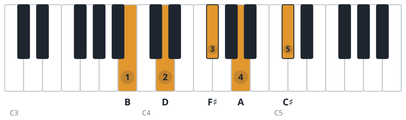 Bm9 piano chord diagram, root position, B D F♯ A C♯
