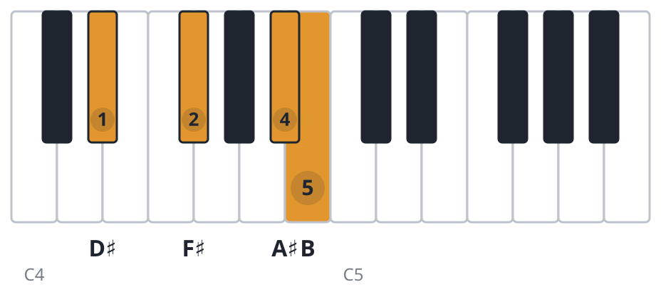 Bmaj7 piano chord diagram, first inversion, D♯ F♯ A♯ B