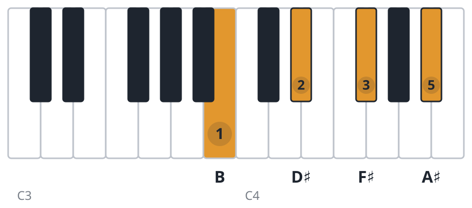 Bmaj7 piano chord diagram, root position, B D♯ F♯ A♯