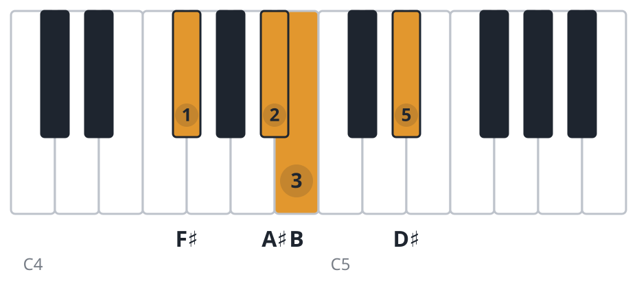 Bmaj7 piano chord diagram, second inversion, F♯ A♯ B D♯