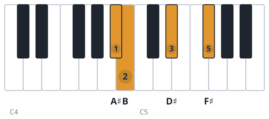 Bmaj7 piano chord diagram, third inversion, A♯ B D♯ F♯