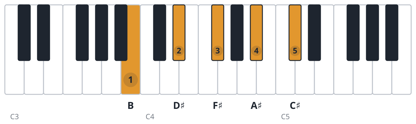 Bmaj9 piano chord diagram, root position, B D♯ F♯ A♯ C♯