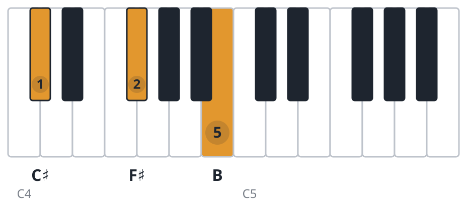 Bsus2 piano chord diagram, first inversion, C♯ F♯ B