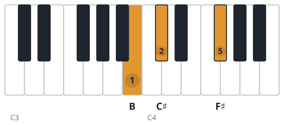 Bsus2 piano chord diagram, root position, B C♯ F♯