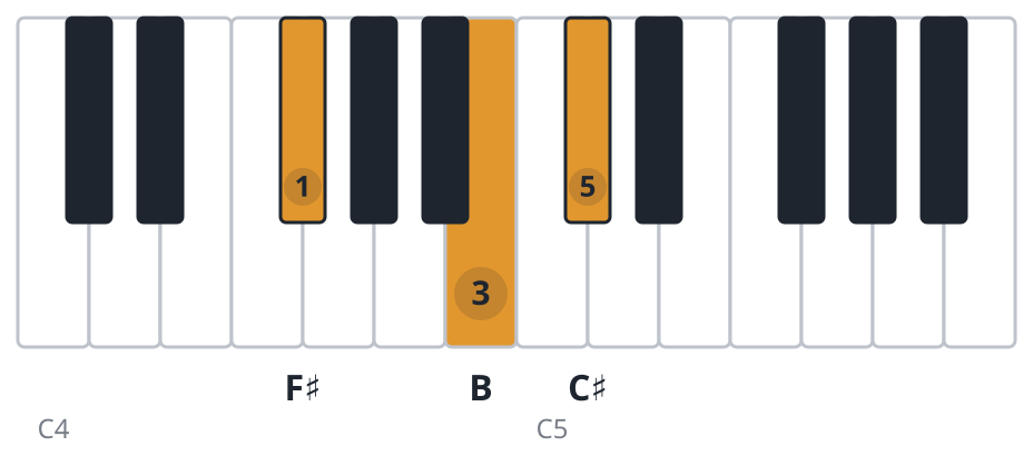 Bsus2 piano chord diagram, second inversion, F♯ B C♯