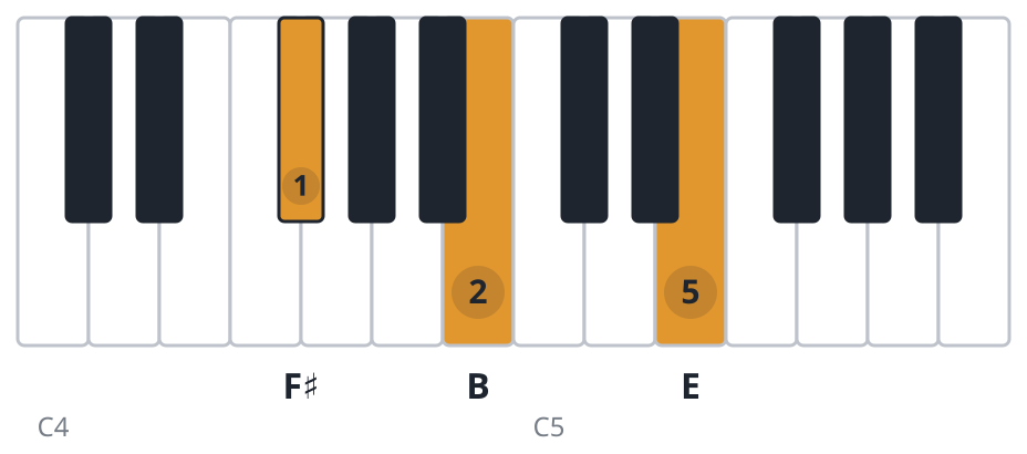 Bsus4 piano chord diagram, second inversion, F♯ B E