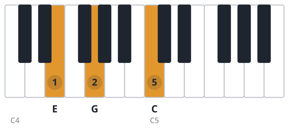 C piano chord diagram, first inversion, E G C