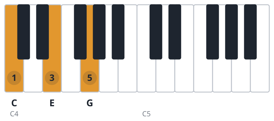C piano chord diagram, root position, C E G