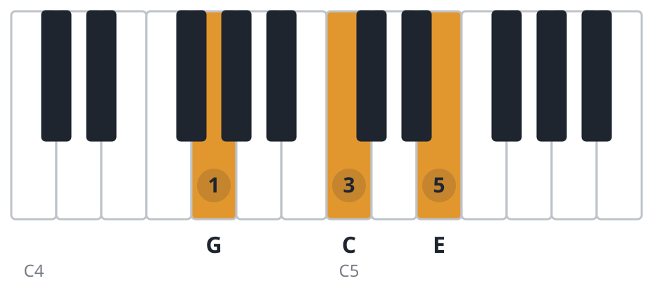 C piano chord diagram, second inversion, G C E