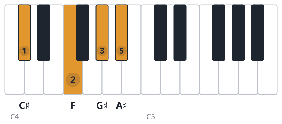 C#6 piano chord diagram, root position, C♯ F G♯ A♯