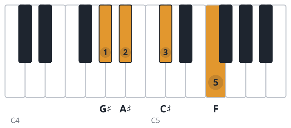C#6 piano chord diagram, second inversion, G♯ A♯ C♯ F