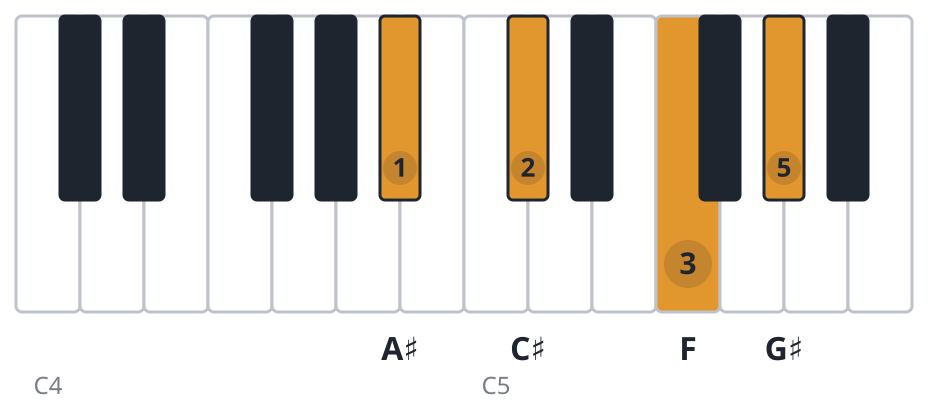 C#6 piano chord diagram, third inversion, A♯ C♯ F G♯