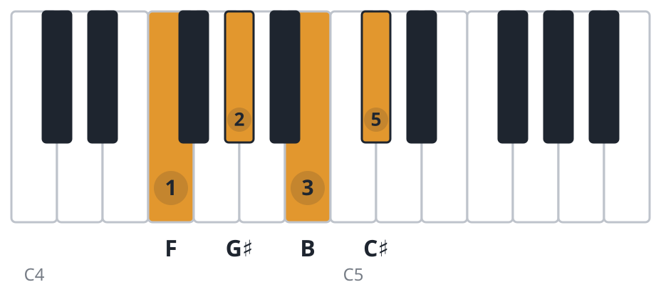 C#7 piano chord diagram, first inversion, F G♯ B C♯