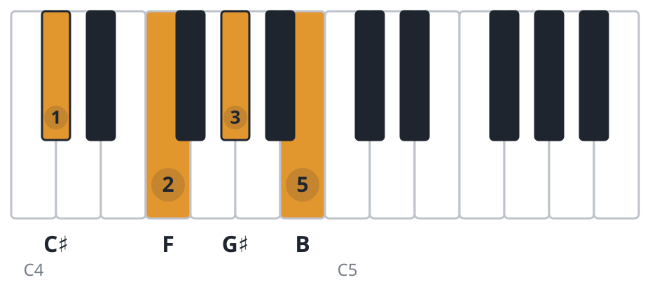 C#7 piano chord diagram, root position, C♯ F G♯ B