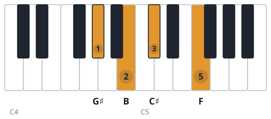 C#7 piano chord diagram, second inversion, G♯ B C♯ F
