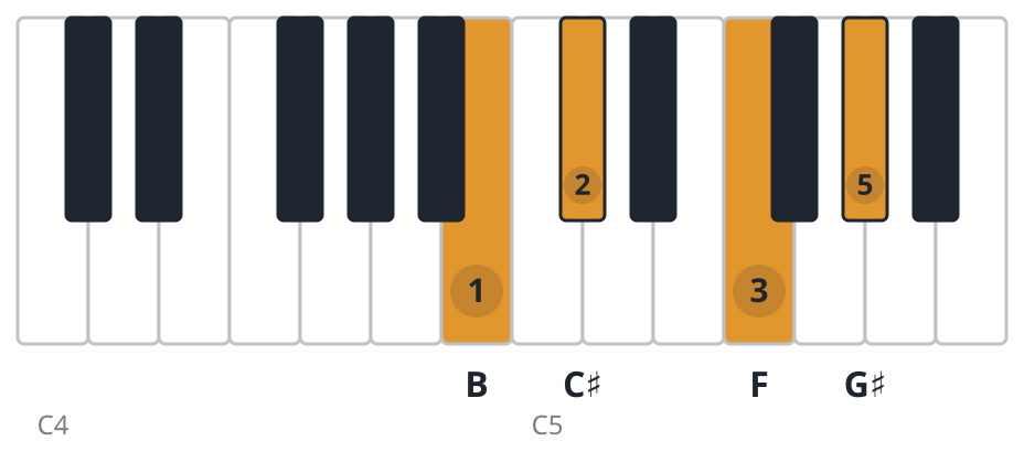 C#7 piano chord diagram, third inversion, B C♯ F G♯