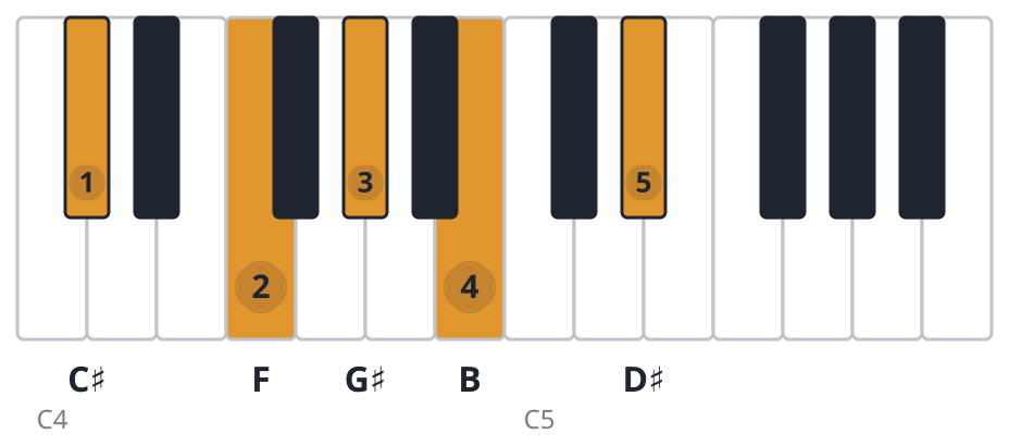 C#9 piano chord diagram, root position, C♯ F G♯ B D♯