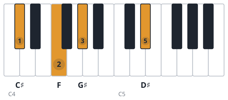 C#add9 piano chord diagram, root position, C♯ F G♯ D♯