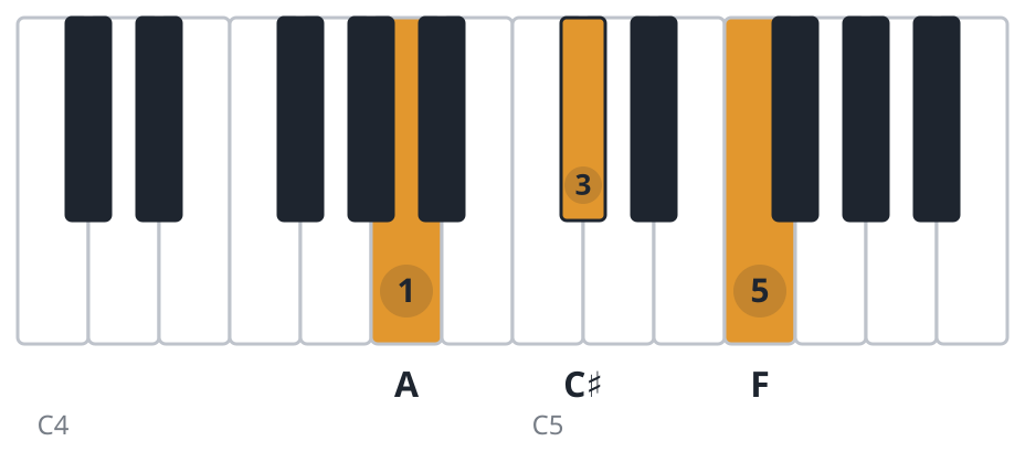 C#aug piano chord diagram, second inversion, A C♯ F