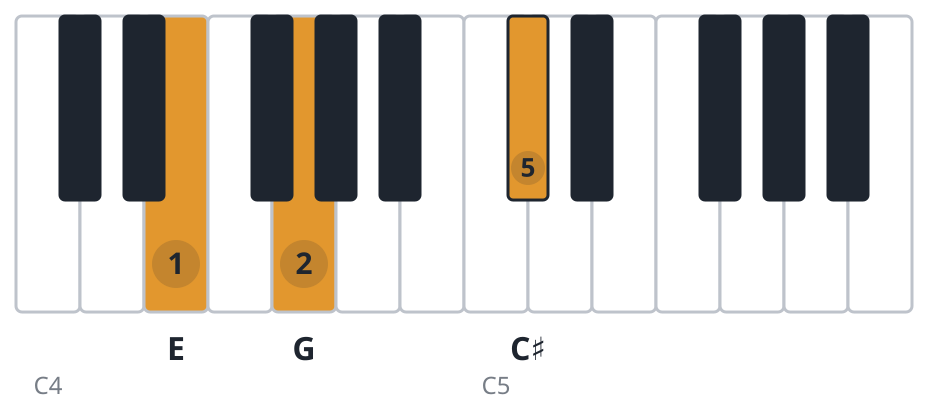 C#dim piano chord diagram, first inversion, E G C♯