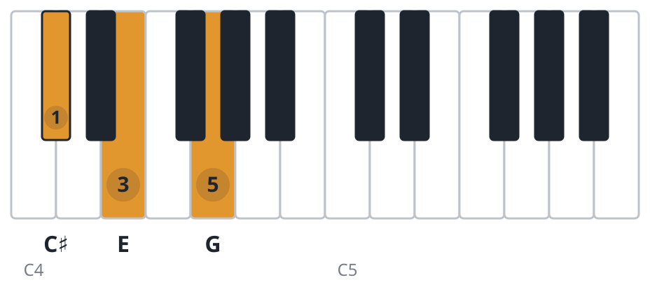 C#dim piano chord diagram, root position, C♯ E G