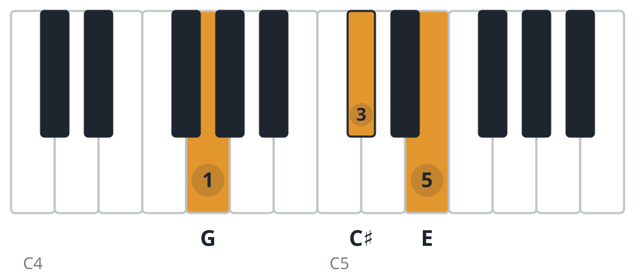 C#dim piano chord diagram, second inversion, G C♯ E