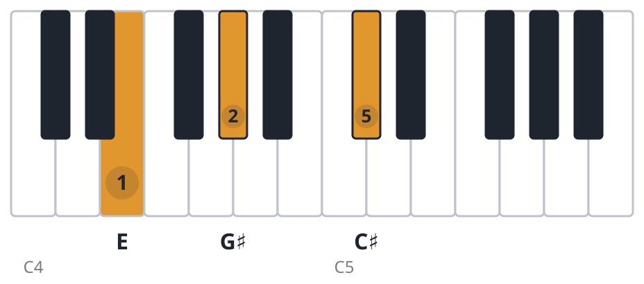 C#m piano chord diagram, first inversion, E G♯ C♯