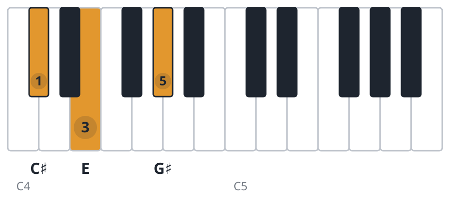 C#m piano chord diagram, root position, C♯ E G♯