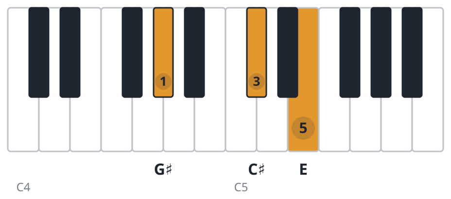 C#m piano chord diagram, second inversion, G♯ C♯ E