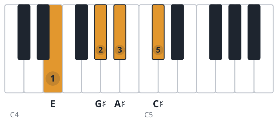 C#m6 piano chord diagram, first inversion, E G♯ A♯ C♯