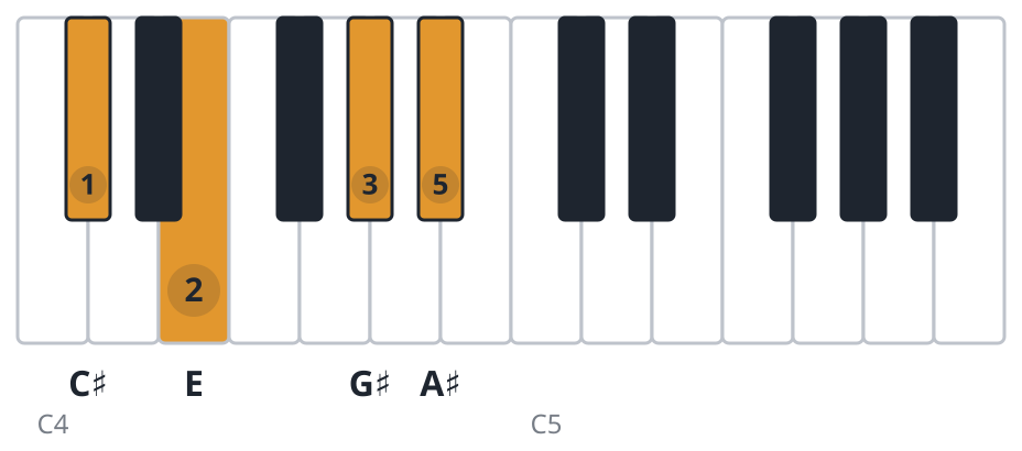 C#m6 piano chord diagram, root position, C♯ E G♯ A♯