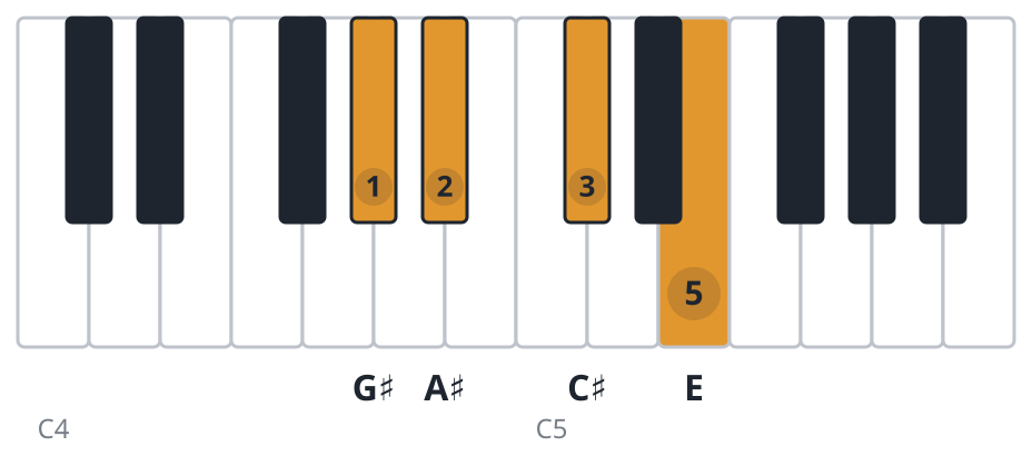 C#m6 piano chord diagram, second inversion, G♯ A♯ C♯ E