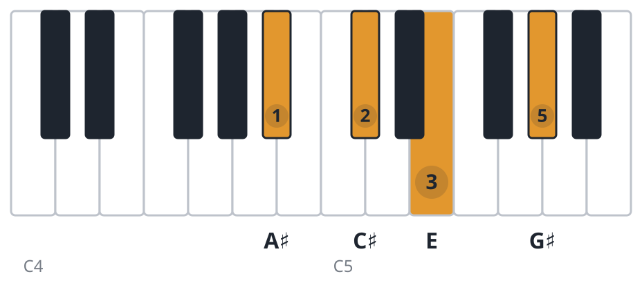 C#m6 piano chord diagram, third inversion, A♯ C♯ E G♯