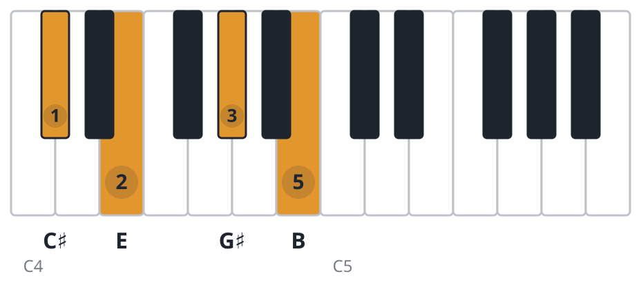 C#m7 piano chord diagram, root position, C♯ E G♯ B