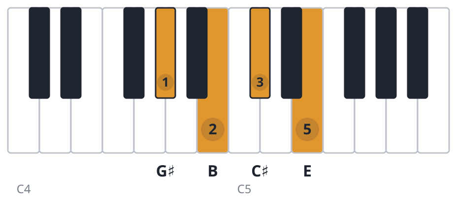 C#m7 piano chord diagram, second inversion, G♯ B C♯ E