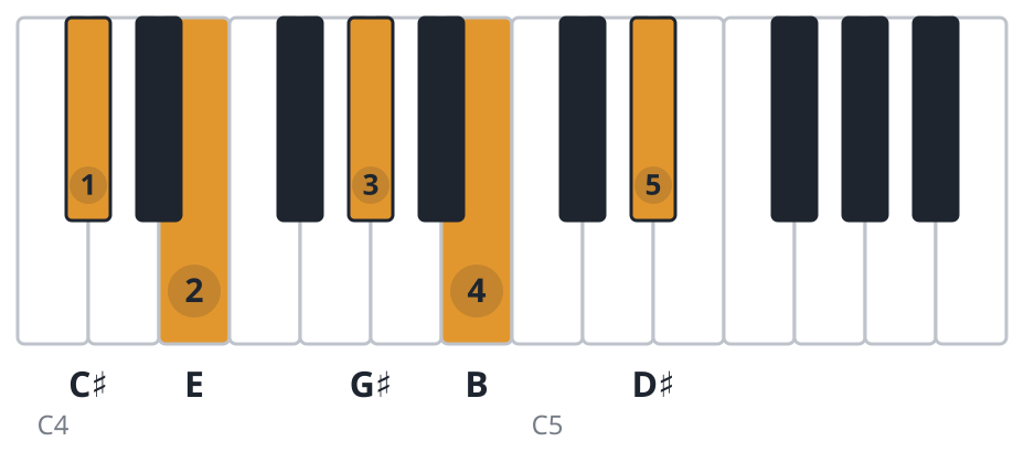 C#m9 piano chord diagram, root position, C♯ E G♯ B D♯