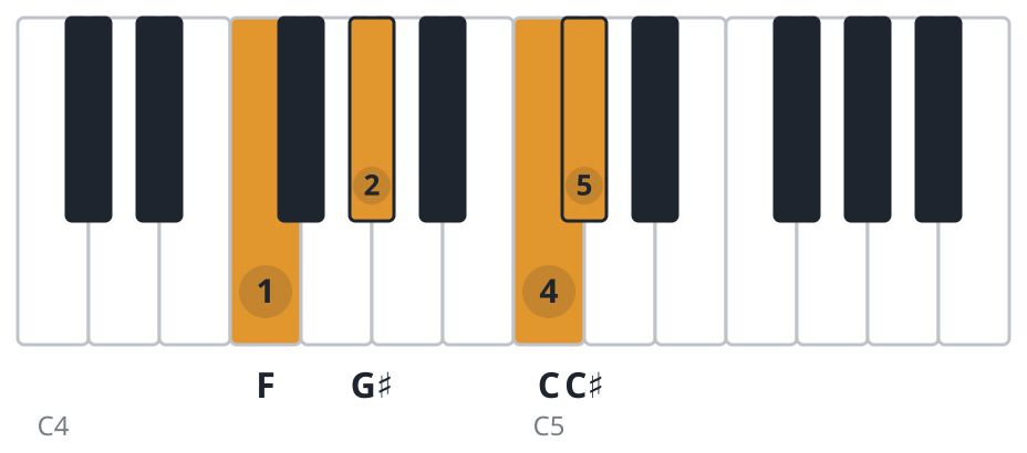 C#maj7 piano chord diagram, first inversion, F G♯ C C♯