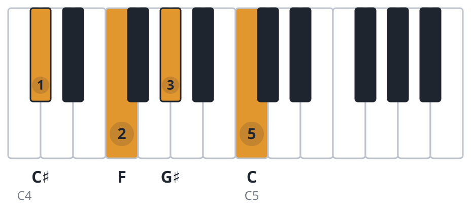 C#maj7 piano chord diagram, root position, C♯ F G♯ C