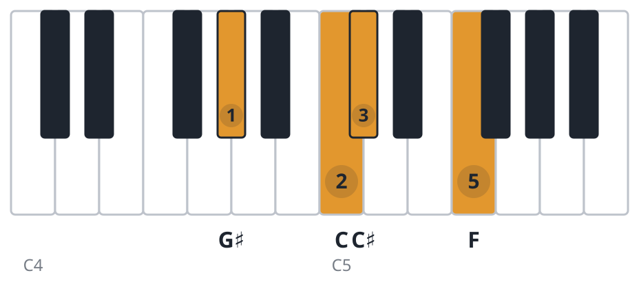 C#maj7 piano chord diagram, second inversion, G♯ C C♯ F
